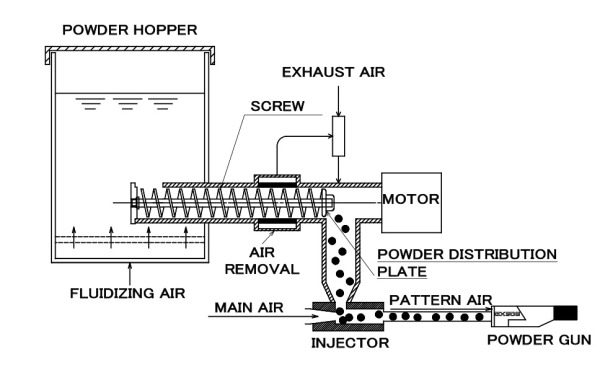 Auger Feed ( ACE FEED ) System